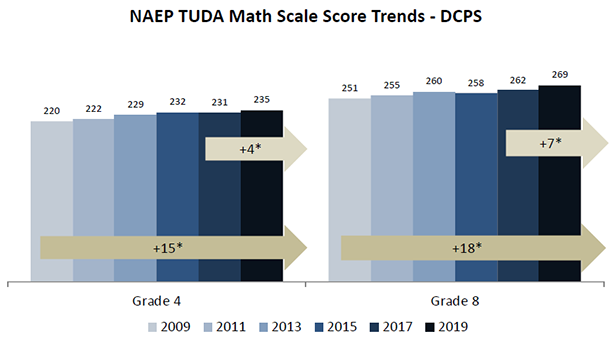 Graph illustrating NAEP Math Growth 2009-2019, grades 4 and 8.