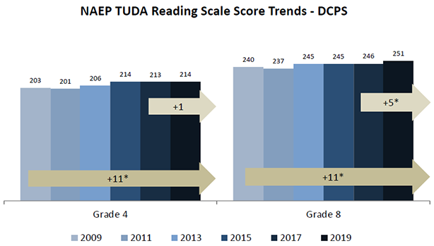 Graph illustrating NAEP Reading Growth 2009-2019, grades 4 and 8.