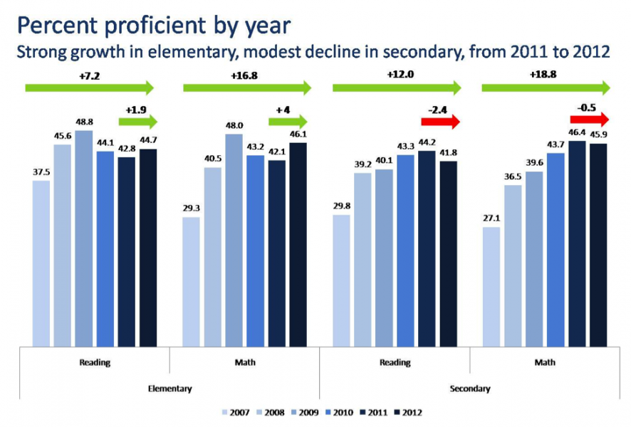 Chart: Percent Proficient By Year