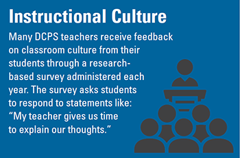 Instructional Culture: Many DCPS teachers receive feedback on classroom culture from their students through a research-based survey administered each year. The survey asks students to respond to statements like: "My teacher gives us time to explain our thoughts."