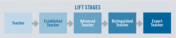 Leadership Initiative For Teachers (LIFT) graphic