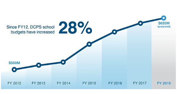 DCPS School Budgets have increased 28%