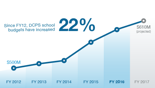 Since FY12, DCPS school budgets have increaded 22% (Graph)