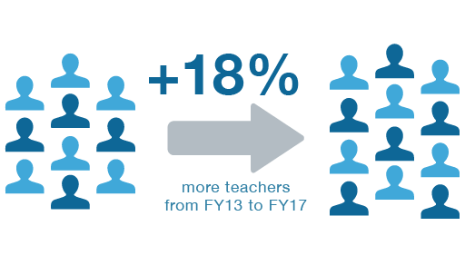 The number of teachers in DCPS has increased by 18% from FY13 to FY17 