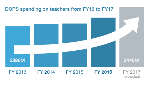 DCPS increased spending on teachers from $386 million in FY13 to $440 million (projected) in FY 2017 (Bar Chart)