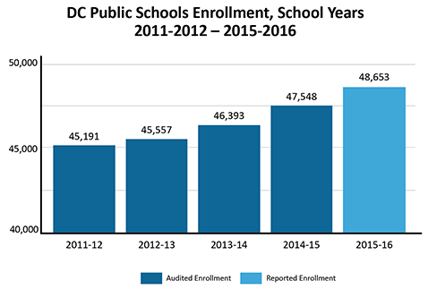 DC Public Schools Enrollment, School Years 2011-12 through 2015-16. Increase from 45,191 to 48, 653 in four years.