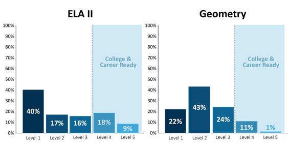 Graph showing overall high school PARCC Performance by Achievement Level