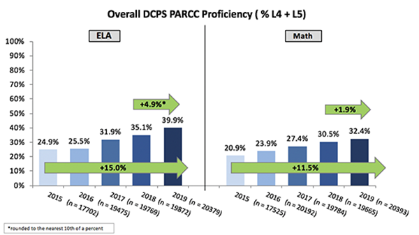 Overall DCPS PARCC Proficiency (% L4 + L5)