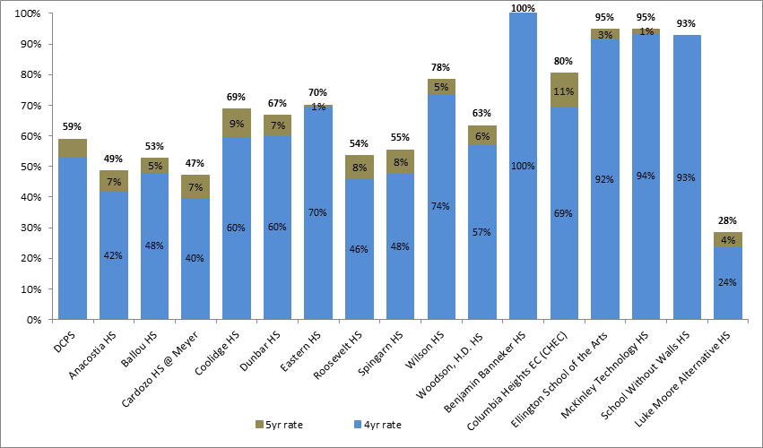 5 Year Graduation Rates