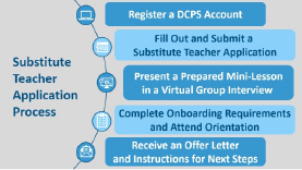 Graph showing the application process. The process begins with the application then the in-person group interview.  Next is the health and security screening followed by the orientation and offer letter and entry into the substitute system and finally the individual begins working. 