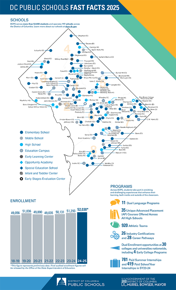DCPS Fast Facts