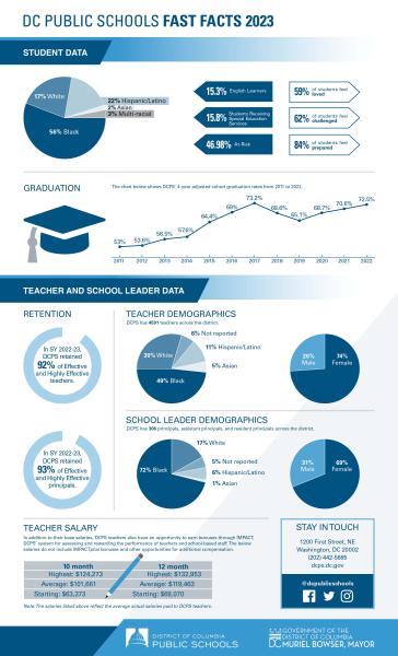 DCPS Fast Facts