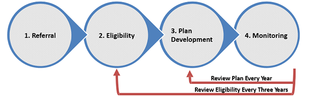 An illustration of the 504 process described above, with arrows between each step: 1. Referral, 2. Eligibility, 3. 504 Plan, 4. Montoring