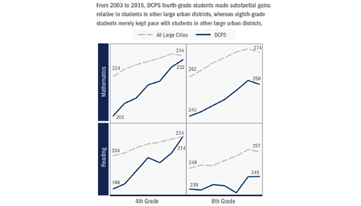 From 2003 to 2015, DCPS fourth-grade students made substantial gains relative to students in other large urban districts, whereas eighth-grade students merely kept pace with students in other large urban districts.