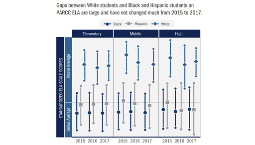 Gaps between White students and Black and Hispanic students on PARCC ELA are large and have not changed much from 2015 to 2017.