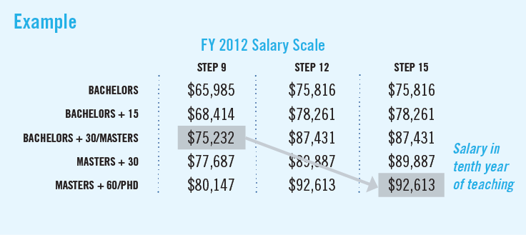 FY 2012 Salary Scale