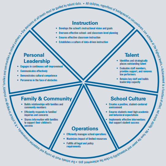 DCPS Leadership Framework