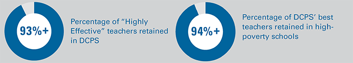 93%+ of "Highly Effective" teachers are retained in DCPS; 94%+ of DCPS' best teachers are retained in high-poverty schools.