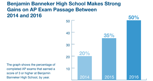 Benjamin Banneker High School Makes Strong Gains on AP Exam Passage between 2014 and 2016. Percentage of AP exams that earned a score of 3 or higher by year. 2014: 20%, to 2016: 50%.