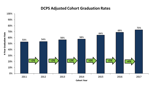 Adjusted Cohort Graduation Rates