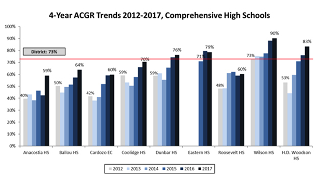 Four Year Graduation Rates: Comprehensive High Schools