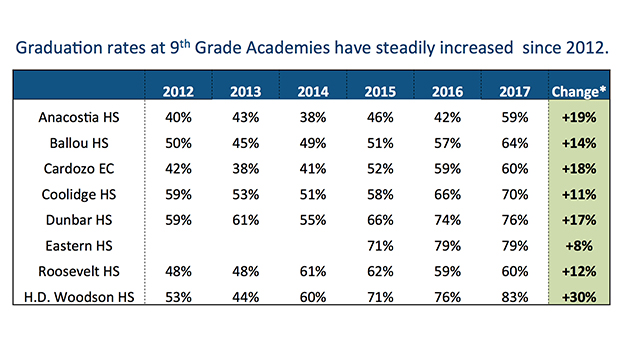 Graduation Rates at Ninth Grade Academies 