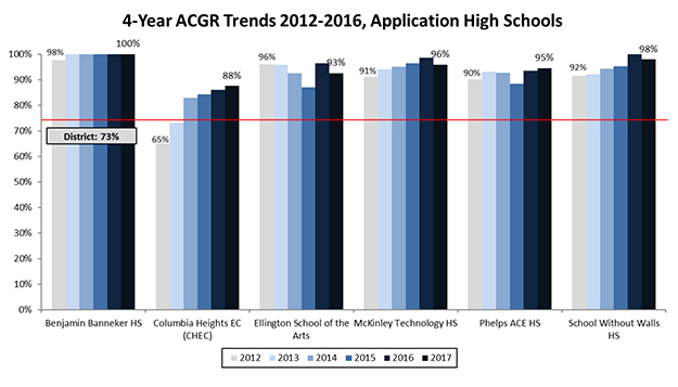 Four-Year Graduation Rates: Application High Schools
