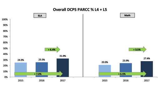 Overall PARCC Proficiency