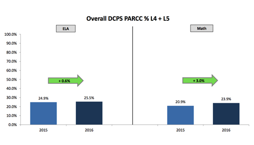 Graph showing .6% increase in ELA scores and 3% increase in Math scores overall from last year.