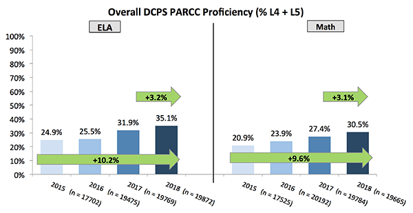 Overall DCPS PARCC Proficiency (full results available in PDF attached below)