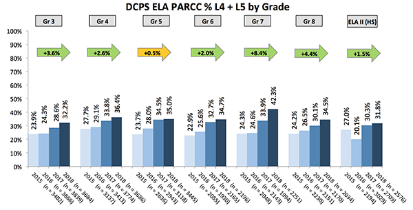 DCPS ELA PARCC % L4 + L5 by Grade (full results available in PDF attached below)