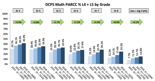 DCPS Math PARCC % L4 + L5 by Grade (full results available in PDF attached below)