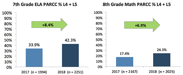 7th Grade ELA PARCC % L4 + L5, and 8th Grade Math PARCC % L4 + L5 (full results available in PDF attached below)