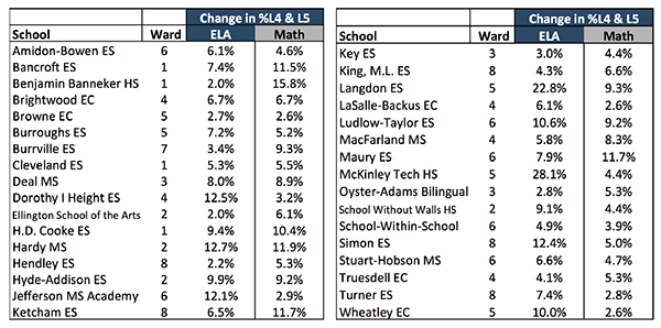 Change in % L4 & L5 by School (text version of these results available in attached PDF)