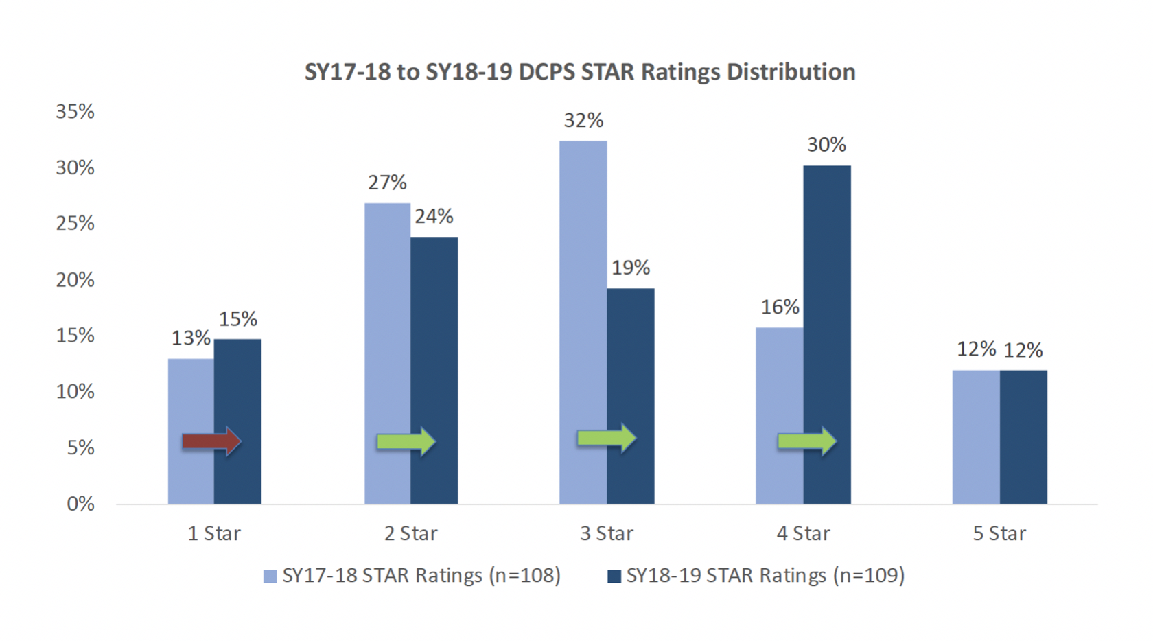SY17-18 to SY18-19 DCPS STAR Ratings Distribution
