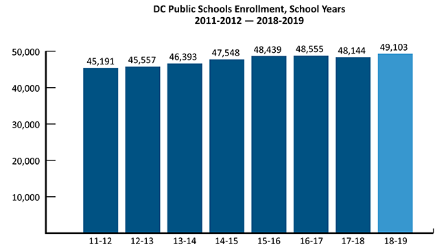 DCPS Enrollment Graph