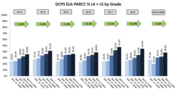 DCPS ELA PARCC % L4 + L5 by Grade
