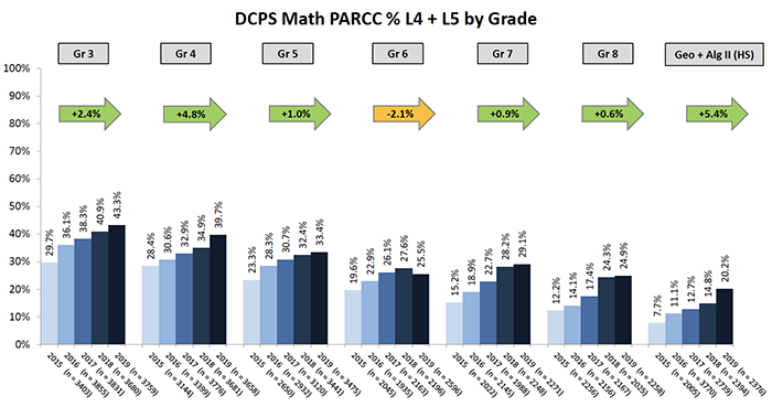 DCPS Math PARCC % L4 + L5 by Grade