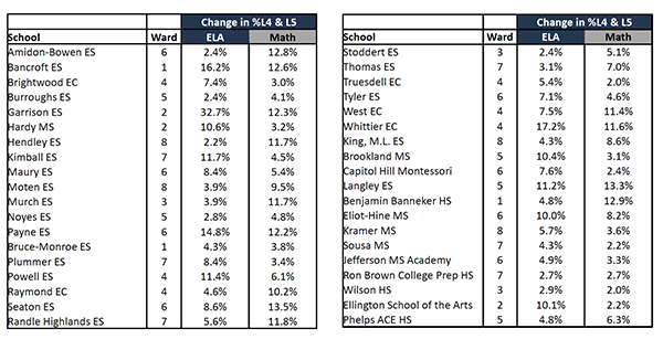 Thirty-eight DCPS schools across all 8 wards made gains of 2 percentage points or more in both ELA and math.